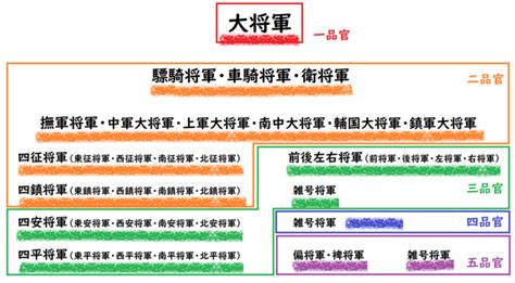 三國將軍階級|三国時代の将軍職（一品官から五品官）＆歴任者について 